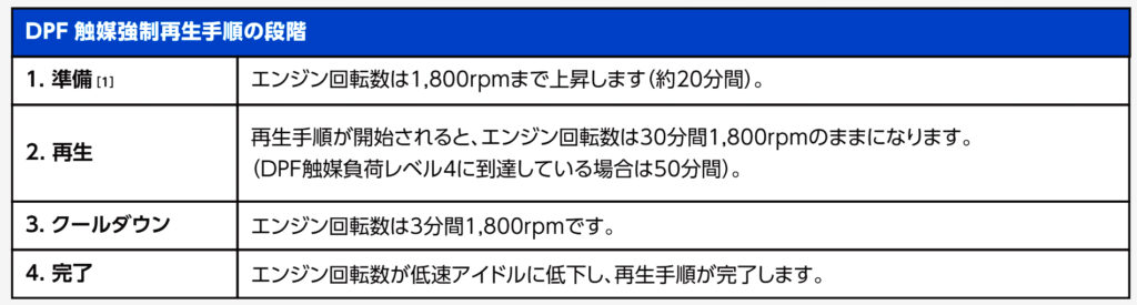 DPF 触媒強制再生手順の段階